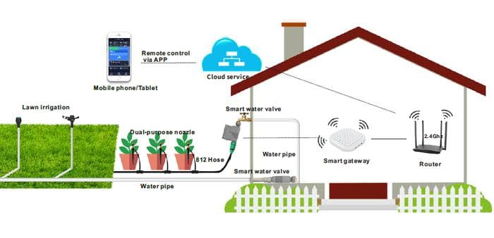 Smart Gateway for Smart Valve (Zigbee)